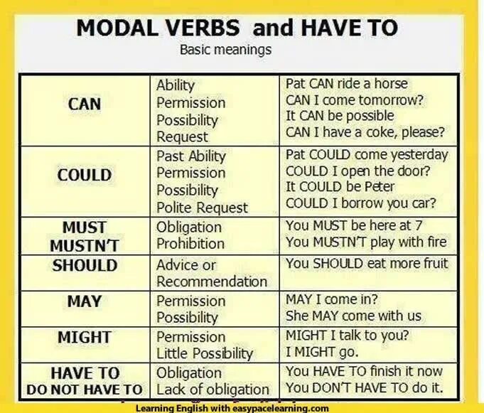 Must recommend. Modal verdsв английском языке. modal verbs в английском. modal verbs таблица. can may must should правило.
