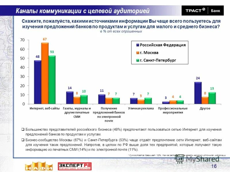 Предпочтения сети