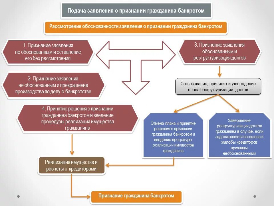 Стадии процедуры банкротства физических лиц схема. Стадии банкротства гражданина схема. Схема процедуры банкротства физического лица. Порядок признания банкротом физического лица. Фонд реализации имущества