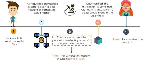Send transaction