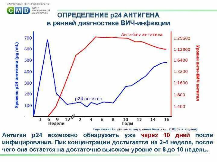 Анализ антиген вич