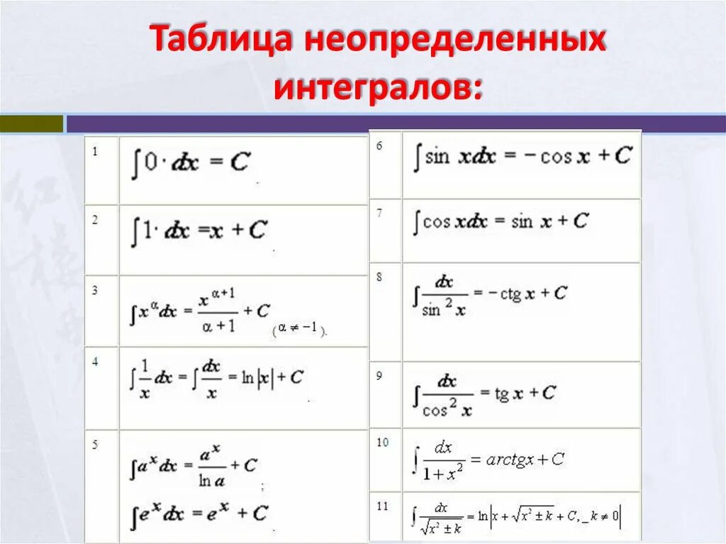 Формулы определенных и неопределенных интегралов. Таблица неопределенного интеграла таблица. Первообразная и неопределенный интеграл. Первообразная функция и неопределенный интеграл формулы. Дифференцирование неопределенных интегралов