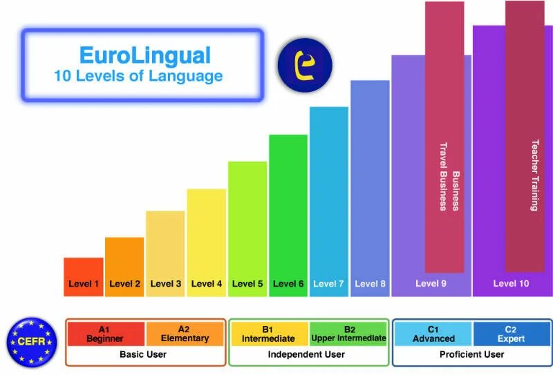 Уровни CEFR. Upper-Intermediate уровень английского. Уровни английского языка CEFR. Language Levels. Levels 1 10