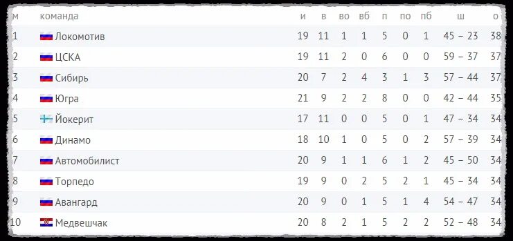 Локомотив хоккейный клуб ярославль таблица