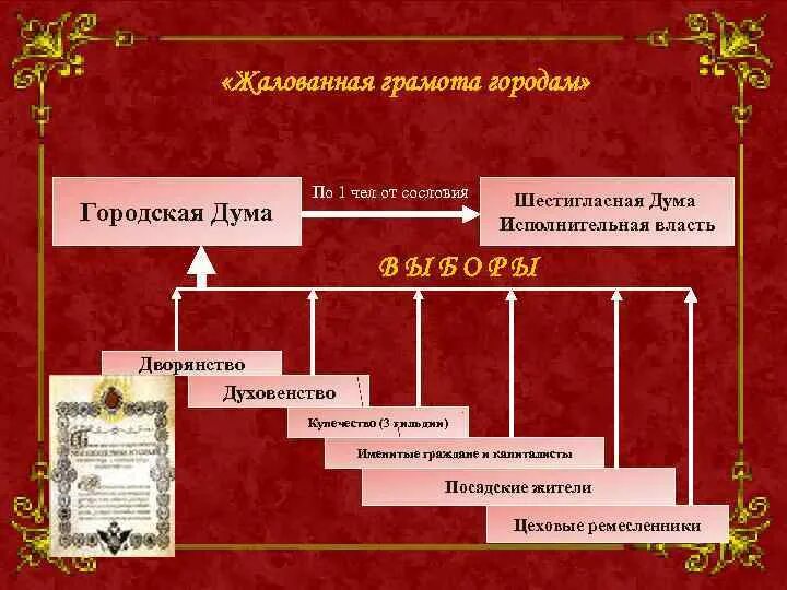 Верное утверждение о жалованной грамоте городам. Жалованная грамота городам Екатерины 2. Духовенство дворянство купечество. Городская Дума это исполнительная власть. Органы самоуправления в жалованной грамоте.