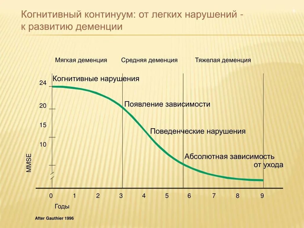 Деменция диаграмма. Статистика по деменции. Распространенность деменции. Деменция график.