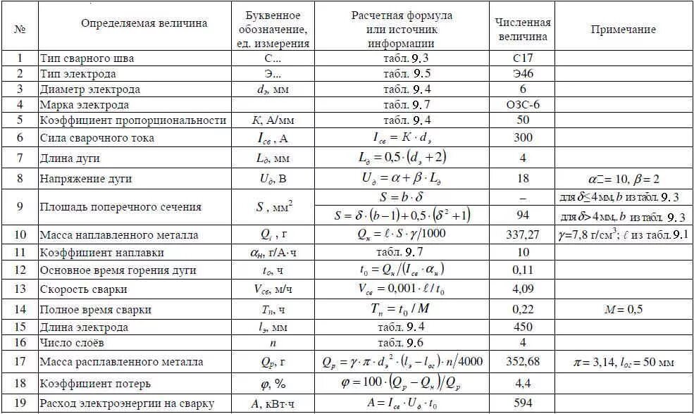 Какой расход энергии за 40 с. Таблица расхода сварочной проволоки. Таблица расходов сварочной проволоки для сварки. Расход сварочных электродов при сварке. Расход электроэнергии при сварке.