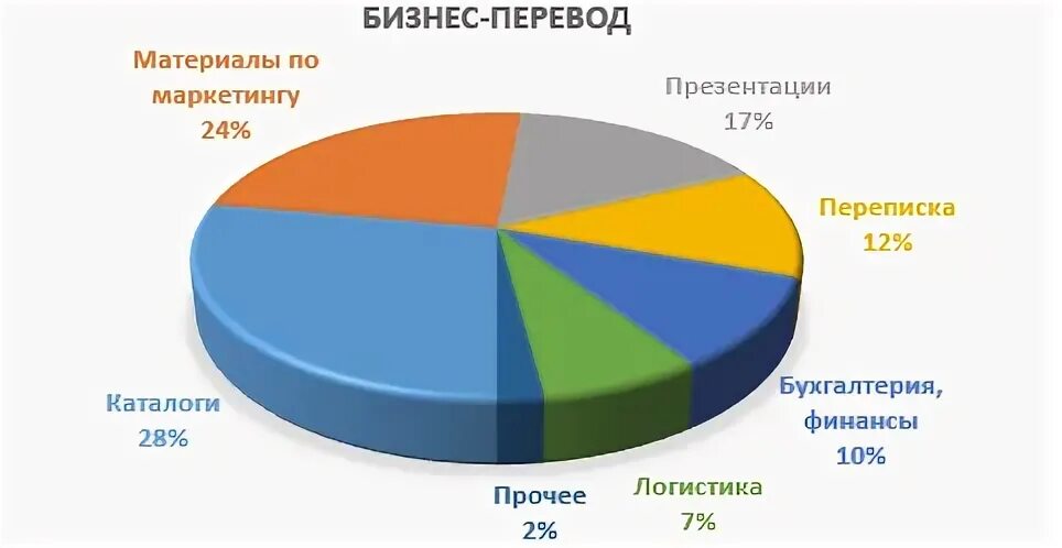 Business перевод