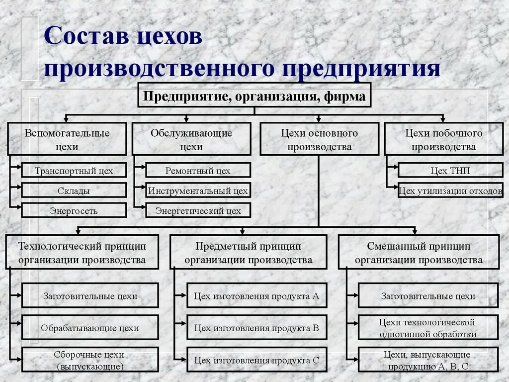 Какие организации предприятия. Структура основного цеха. производственная структура цеха. основные и вспомогательные цеха предприятия. основные производственные цеха.