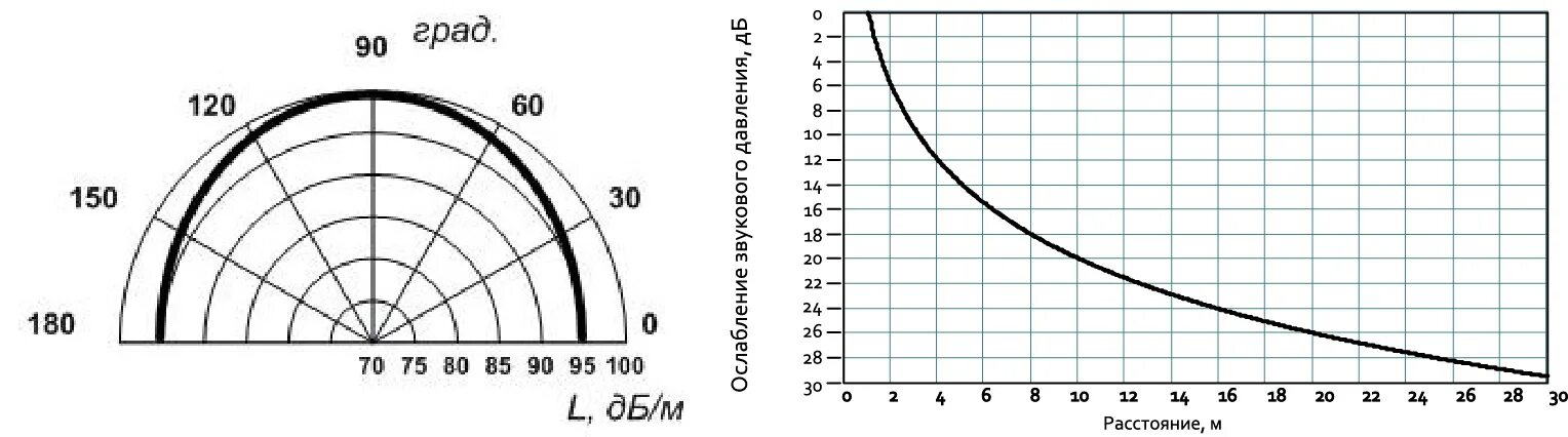 Диаграмма направленности звукового оповещателя. Диаграмма направленности звукового оповещателя Маяк 12. Диаграмма затухания звукового давления. Ослабление диаграммы направленности. Расстояния от уровня звука