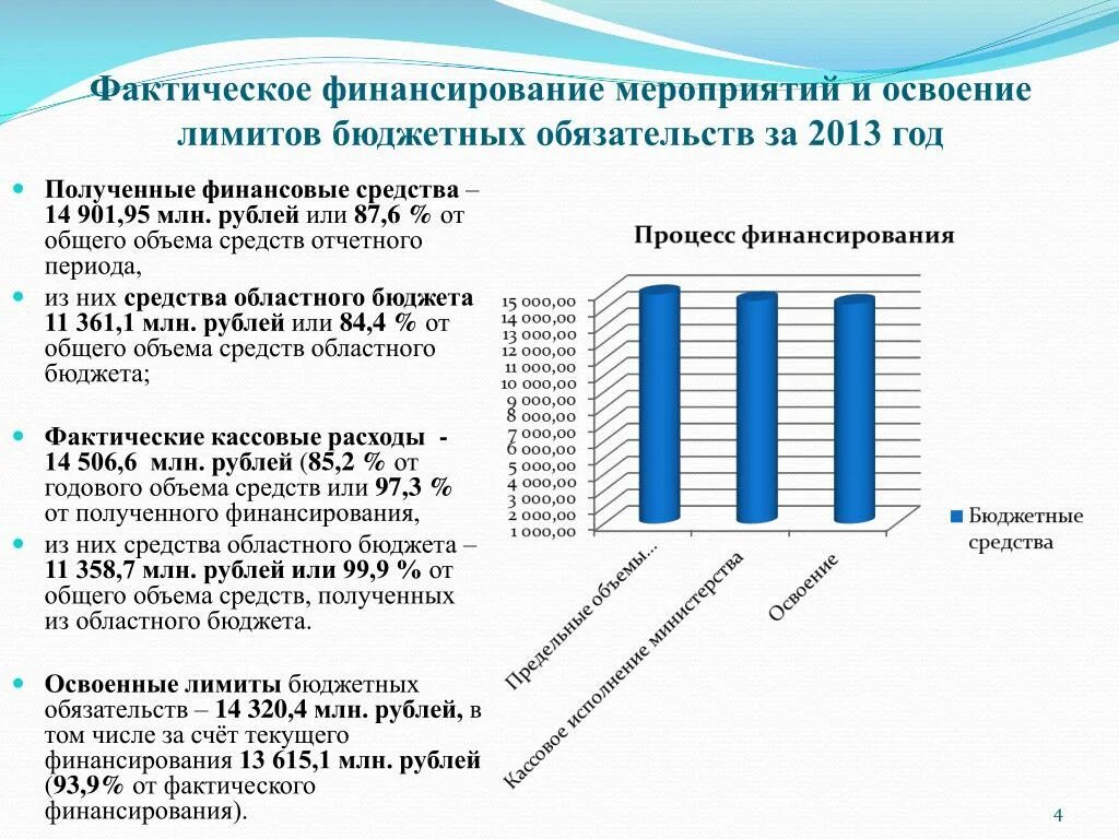 Фактическое финансирование