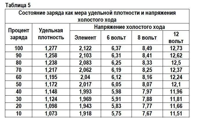 Значение напряжения акб. Таблица заряда акб 12 вольт по напряжению. заряд автомобильного аккумулятора в процентах. % заряда акб таблица заряда. таблица зарядки аккумуляторной батареи 12 вольт.