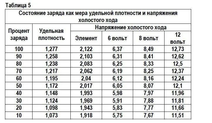 Заряд аккумулятора сколько вольт. % Заряда АКБ таблица заряда. Таблица зарядки аккумуляторной батареи 12 вольт. Таблица зарядки аккумулятора 6 вольт. Таблица заряда аккумулятора 12 вольт.