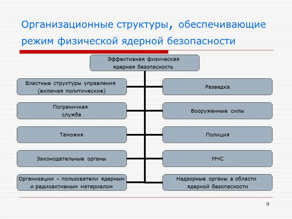 Структура обеспечивающая транспорт. Физическая ядерная безопасность. культура ядерной безопасности. организация обеспечения ядерной безопасности. структура обеспечения безопасности.