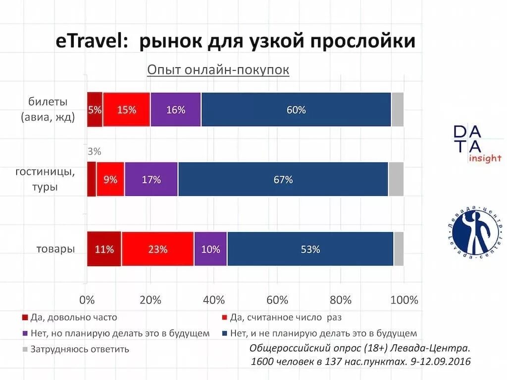 Etravel. Data Insight. Турпакетов и отелей b2b. Премиальные упаковки различных брендов узкой сегментации.