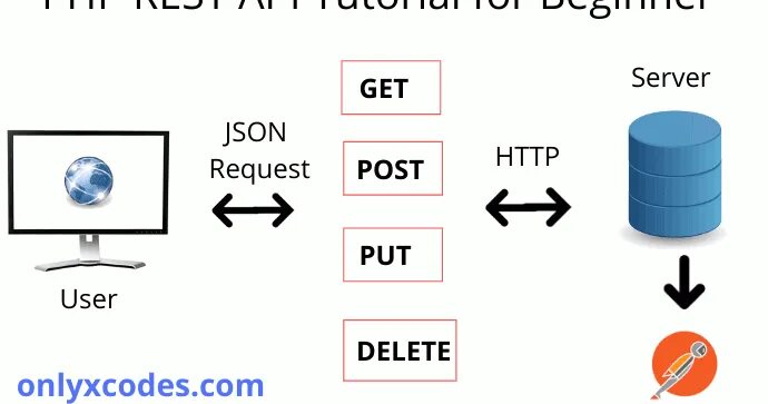 Rest API схема. Rest API сервер. Rest API что это простыми словами. Json rest API. Php rest