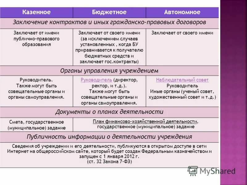 Казенное учреждение заключает договор. Заключение контрактов и иных гражданско-правовых договоров. Заключение договоров бюджетными учреждениями. Договор бюджетного учреждения. Заключение контрактов бюджетными учреждениями.