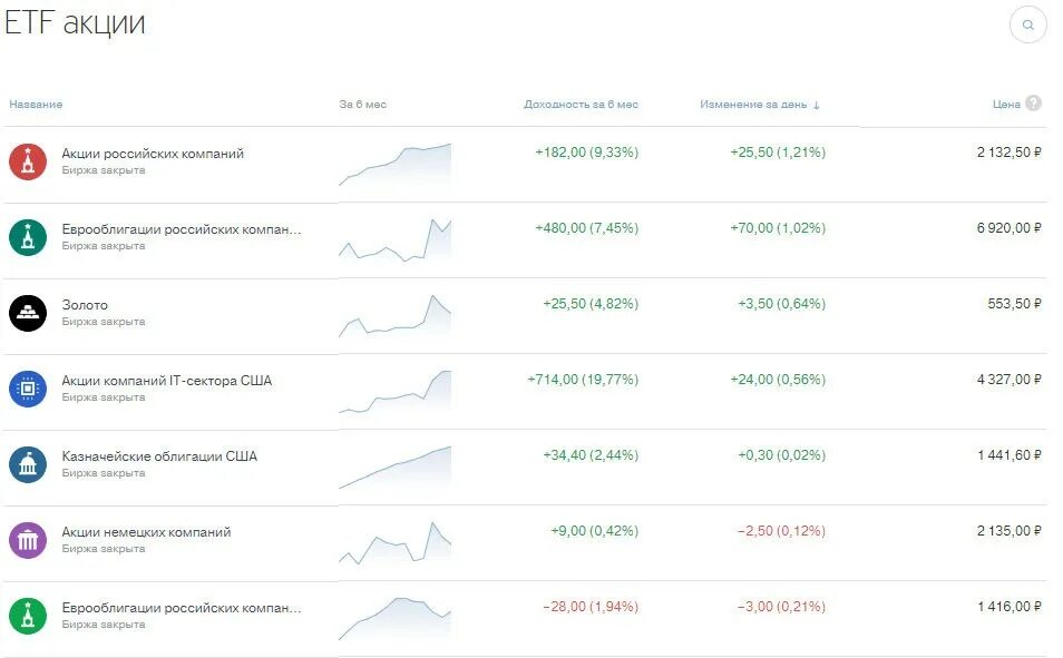 Стоимость etf. ETF акции. ETF или акции. Цена акции ETF. ETF С дивидендами.