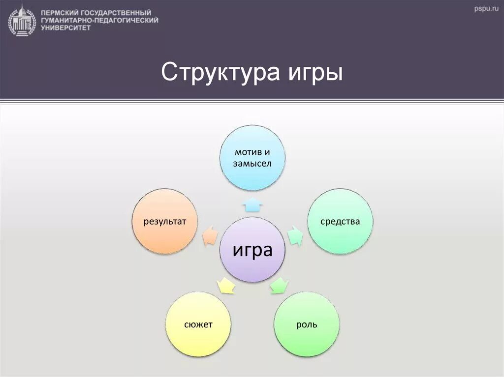 Структура игры. Структура игровой деятельности в психологии. Структура деятельности игра. Этапы структуры игры как деятельности личности. Охарактеризуйте структура деятельности