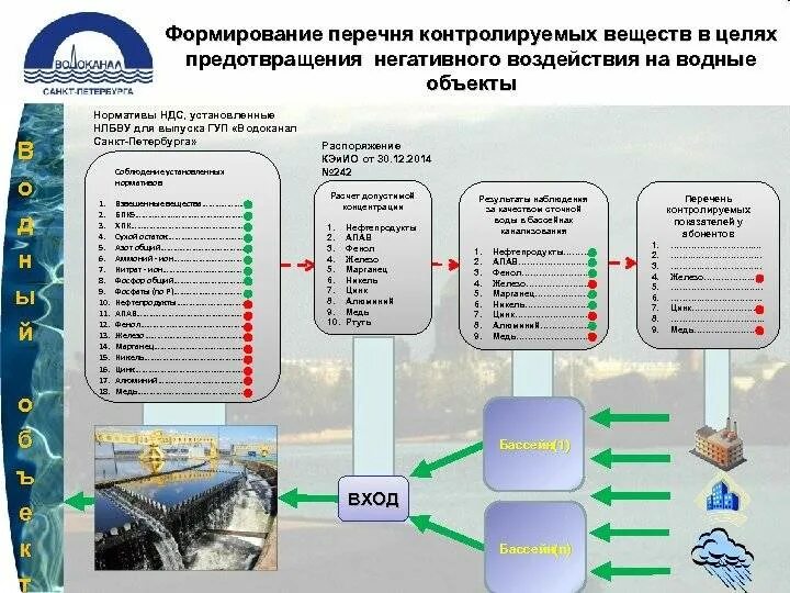 Проект НДС В Водный объект. Выпуск сточных вод в водные объекты. Мониторинг сброса сточных вод. Схема сброса сточных вод на предприятии.