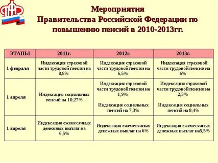 Изменения в пфр