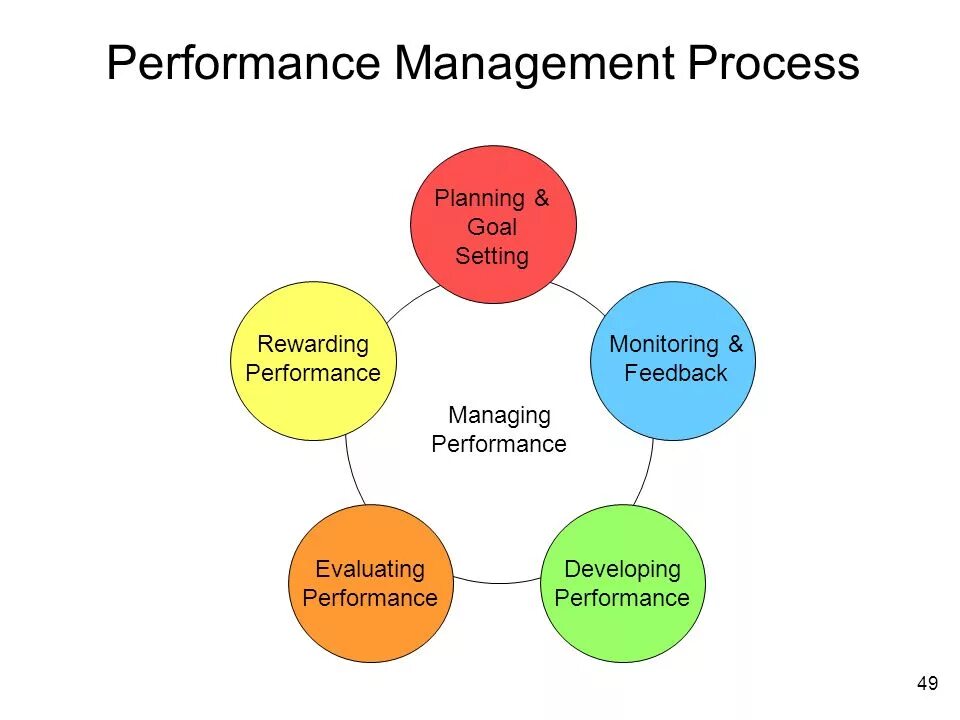 Performance Management. Управление результативностью. Performance Management process. Управление бизнес-процессами.