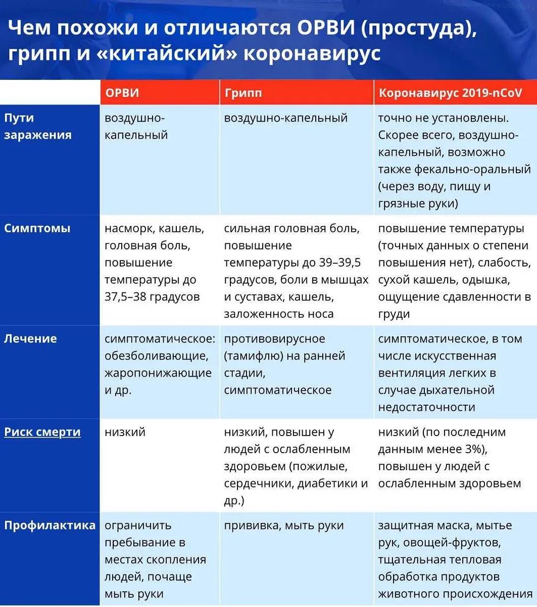 Орви ковид тест. Коронавирус грипп ОРВИ сравнение таблица. Таблица сравнения ОРВИ гриппа и коронавируса. Таблица грипп ОРВИ коронавирус. Сравнение симптомов коронавируса гриппа и ОРВИ.