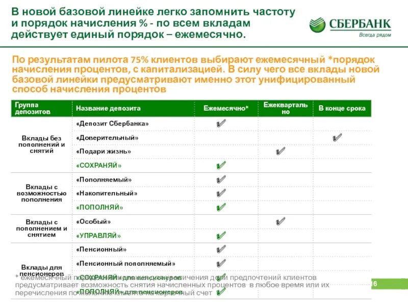 Банк с ежемесячной капитализацией. Порядок исчисления и выплаты процентов по вкладам. Правила начисления процентов по вкладам. Рейтинг вкладов с капитализацией. Снятие процентов по вкладу.