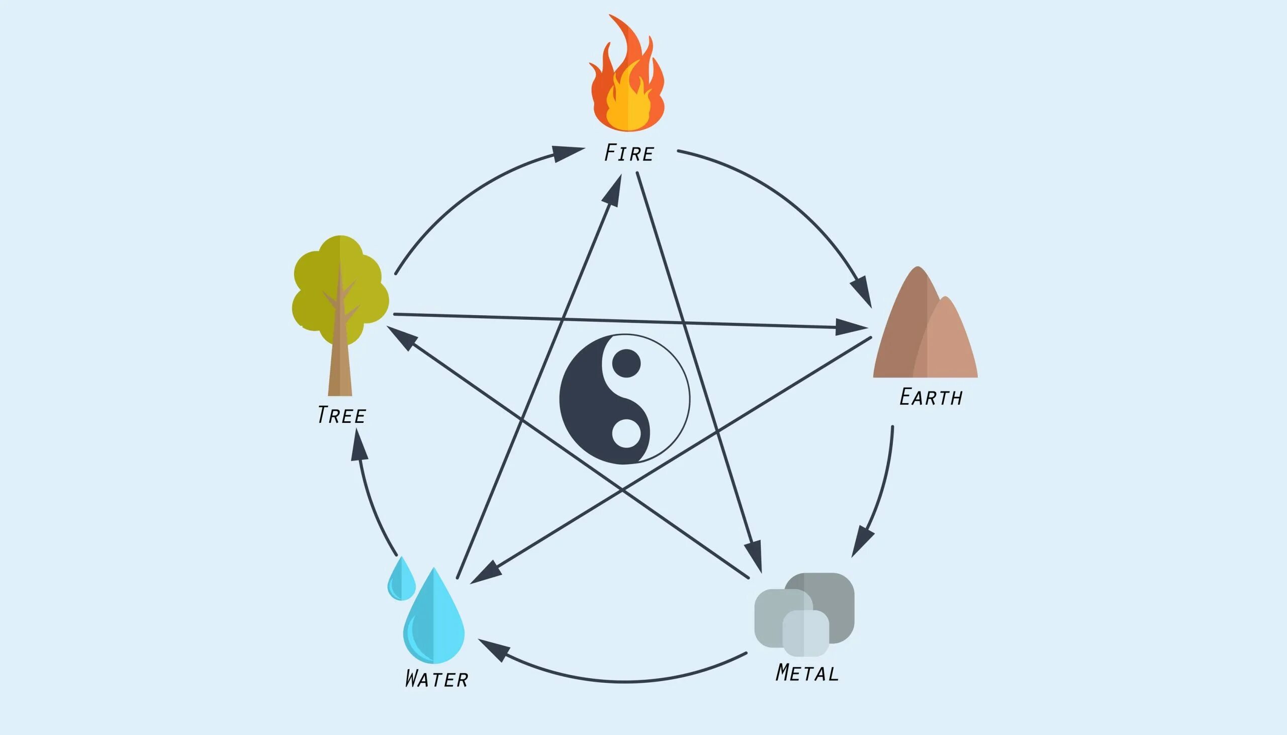 Тест 5 элементов. Символы стихий фен шуй. 5 Элемент. Пять стихий в Индии. Баланс 5 элементов.