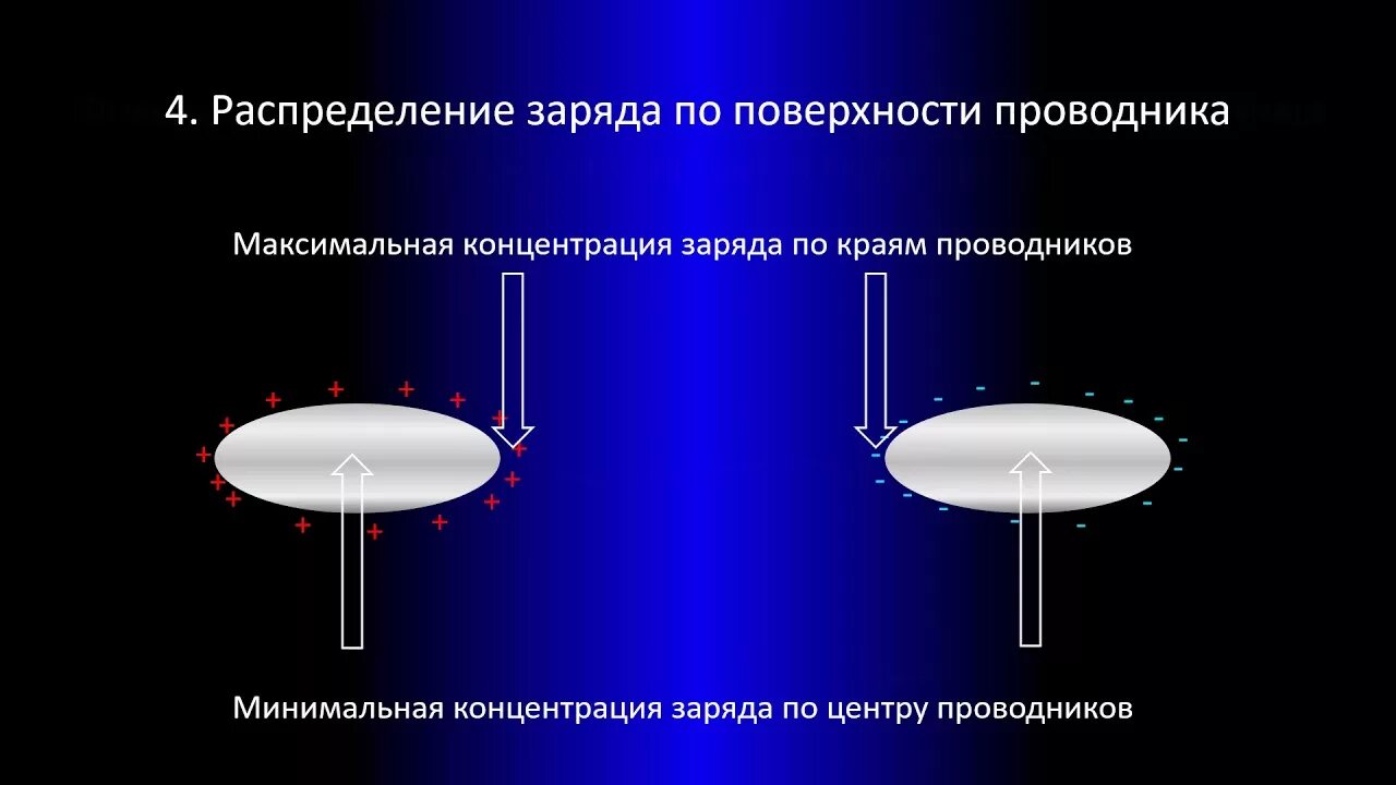 Правильное распределение зарядов при электризации трением. Распределение заряда на поверхности проводника. Распределение зарядов в проводнике. Распределение электрических зарядов в проводниках. Распределение зарядов на заряженном проводнике.