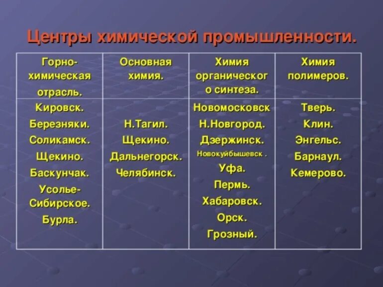 Соотнеси факторы размещения. Центры Горно химической отрасли в России. Центры химической промышленности в России. Центры производства химической промышленности. Центры основной химии.