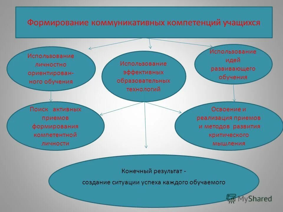 Компьютер как средство развитие личности. Формирование компетентного гражданина. Формирование компетентного гражданина. Компетенция личностного самосовершенствования. Формирование компетентного гражданина.