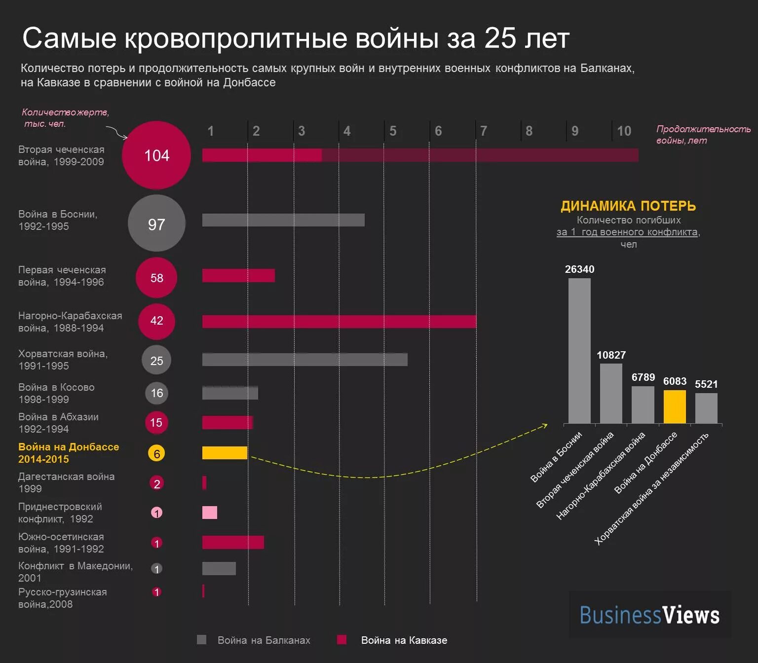 Потери украины и россии в конфликте. Статистика войн в мире. Статистика по количеству войн. Статистика военных конфликтов. Статистика погибших в войнах по векам.