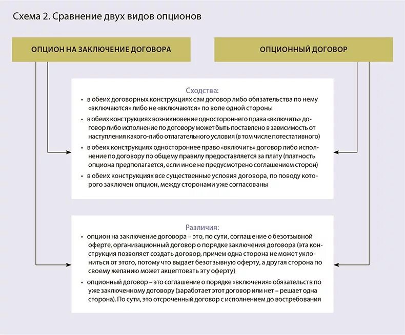 Особенности опционного договора. Опцион на заключение договора и опционный договор. Опционный договор и предварительный договор.. Опцион и опционный договор