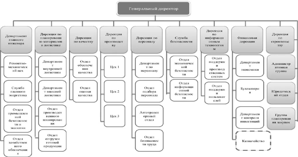 Дирекция и Департамент в чем разница. Структура дирекции. Отдел дирекции. Структура финансовой дирекции предприятия.