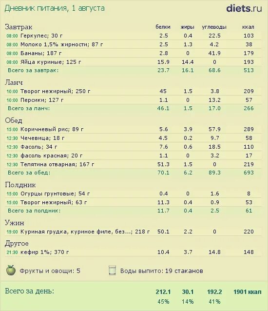 Меню раскладка правильного питания. Рацион питания подростка спортсмена с калориями. Недельный рацион питания с калориями таблица. Дневник питания белков жиров углеводов. Калорийность блюд завтрак