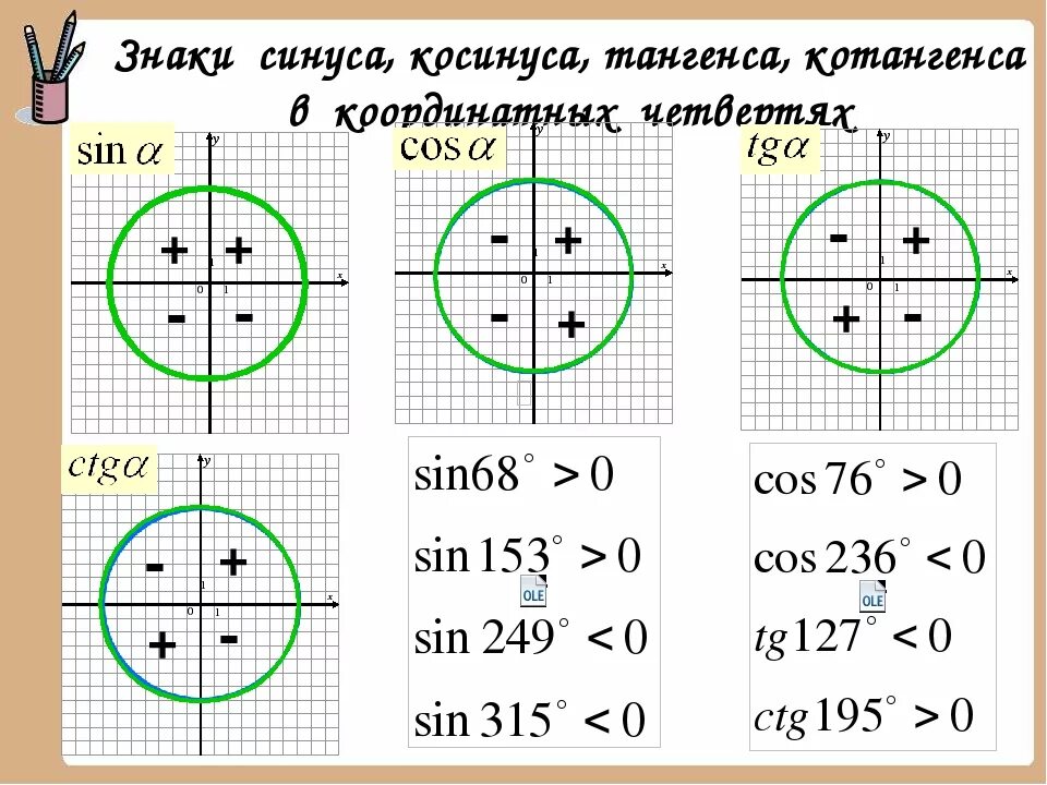 Синус на окружности знаки. Таблица синусов и косинусов тангенсов и котангенсов круг. Тригонометрический круг тангенс и котангенс синус косинус знаки. Окружность синусов и косинусов тангенсов котангенсов. Синус косинус тангенс на окружности.