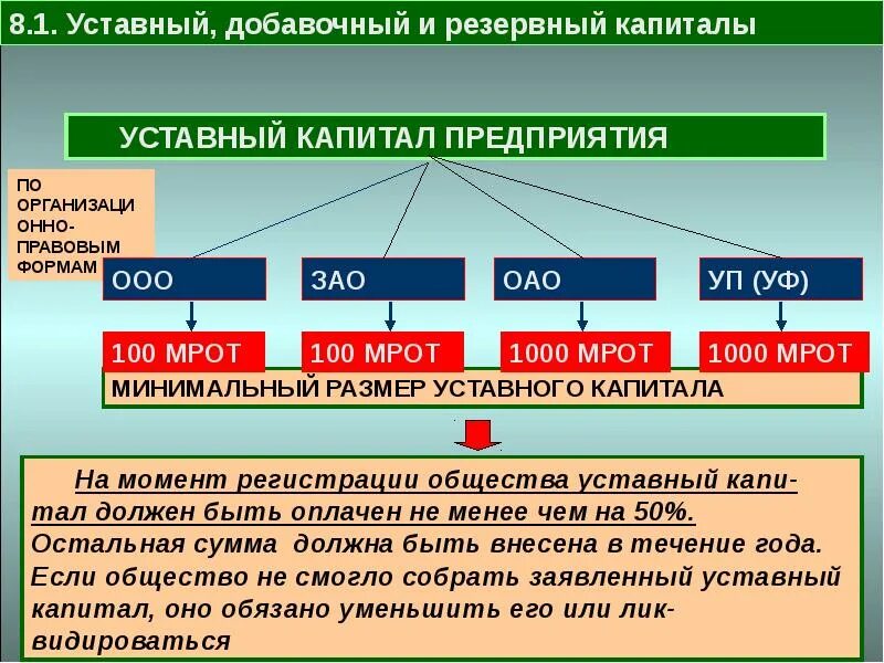 Почему уставной капитал. Уставный капитал ООО. Уставной капитал ООО. Размер уставного капитала ООО. Уставной капитал ООО размер.