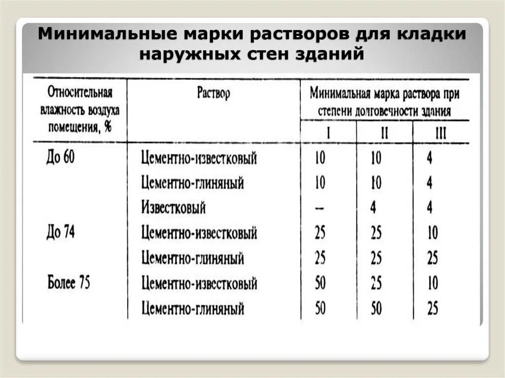 Какой раствор нужен для кладки кирпича. Марка раствора для кирпичной кладки перегородок. Рецептура раствора для кирпичной кладки. Марка цементного раствора для кирпичной кладки. Рецепт раствора для кирпичной кладки.