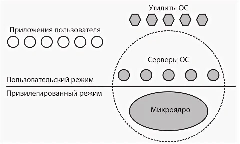 Микроядро. Микроядро ос. микроядерная архитектура ос. перенос функции ядра в пользовательское пространство (микроядро).. микроядерная архитектура ос схема.