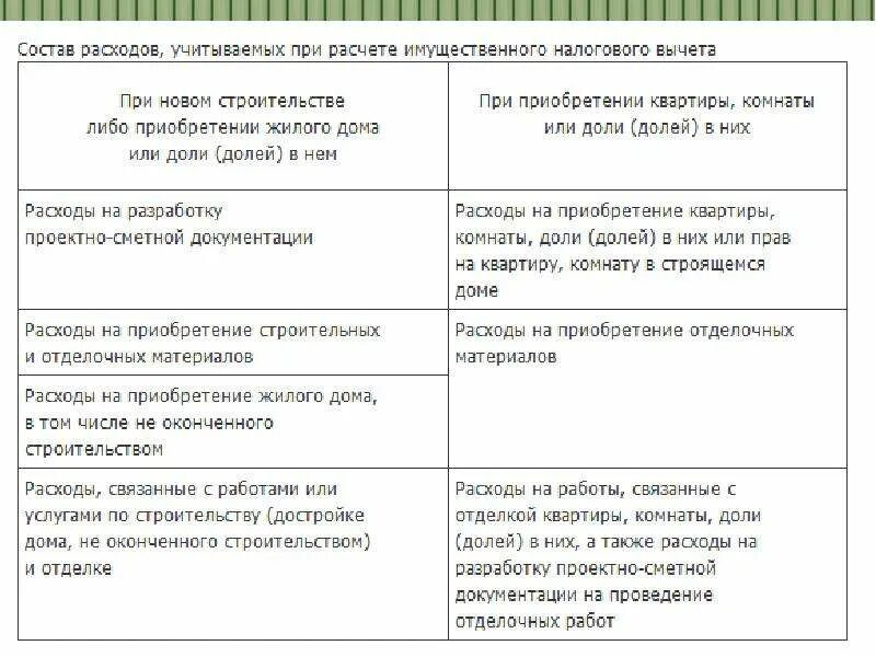 Расходы при строительстве дома для имущественного вычета. Перечень отделочных материалов для имущественного вычета. Налоговый вычет с расходов. Перечень документов для имущественного вычета на квартиру.