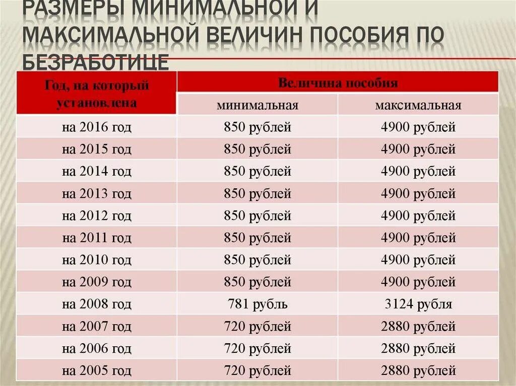 Сколько получают на бирже труда по безработице