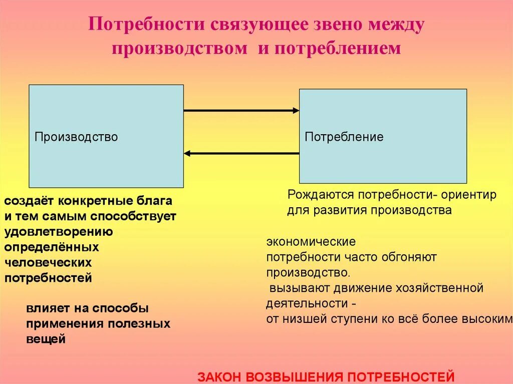 Какова связь между деятельности. Потребности производства. Взаимосвязь производства и потребления. Взаимосвязь потребностей и производства. Какова связь между потребностями производством и потреблением.