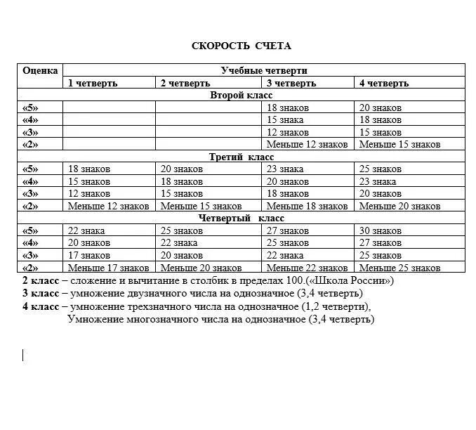 Нормы техники чтения 1-4 класс ФГОС школа России. Норма техники чтения в 1 классе по ФГОС школа России. Техника чтения нормативы 1-4 классы школа России ФГОС. Нормы техники чтения 4 класс ФГОС школа России.