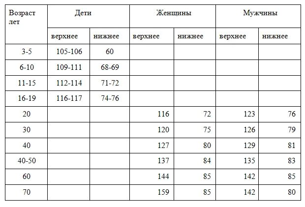 Норма давления и пульса по возрастам. Нормальные показатели давления и пульса по возрастам. Нормы давления по возрасту таблица у взрослых. Давление человека норма по возрасту у мужчин 45 лет таблица и пульс.