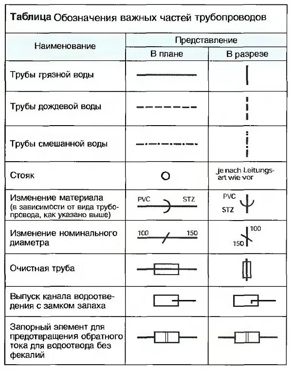 Обозначение канализационной трубы на схеме. Обозначение фитингов на чертежах трубопроводов. Водопровод условные обозначения на чертежах. Ревизия обозначение канализация. Условные обозначения водопровода и канализации