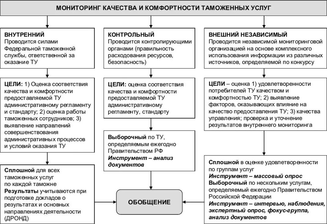 Оценка службы качества. Оценка качества таможенных услуг. Менеджмент таможенных услуг. Система управления качеством таможенных услуг. Управление качеством предоставляемых услуг.