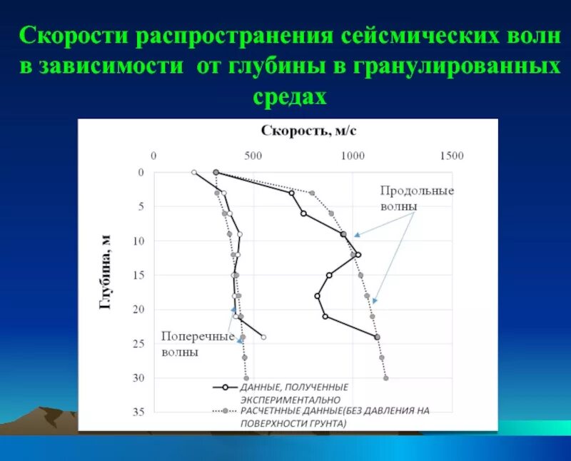 Скорость сейсмических волн. Скорость распространения сейсмических волн. Зависимость скорости сейсмических волн от глубины. График скоростей сейсмических волн. Зависимость скорости от частоты волны