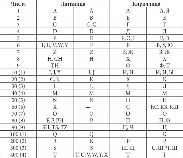 Обозначение цифр латинскими буквами. Русские буквы на латыни. Таблица кириллицы и латиницы. Символы кириллицы и латиницы. Таблица соответствия букв и цифр русский и латинский.
