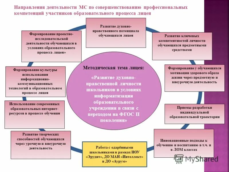 формирование компетенций. совершенствование профессиональных знаний и умений. характеристики универсальных компетенций. совершенствование профессиональных знаний и умений. профессиональные компетенции педагога.